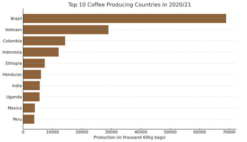 Let's Learn About the Origin of Coffee and Various Information - Chicago - 2
