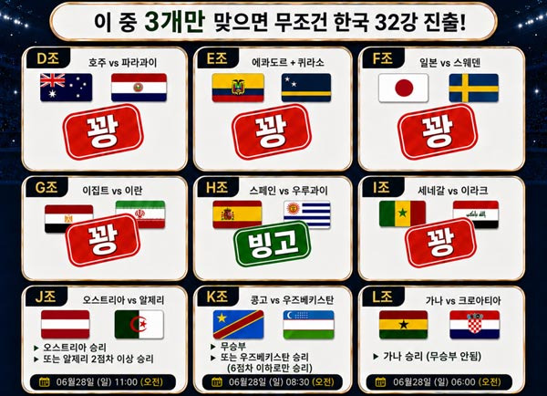 36%로 추락한 확률, 27일 32강 진출이 결정납니다요  - Houston - 1