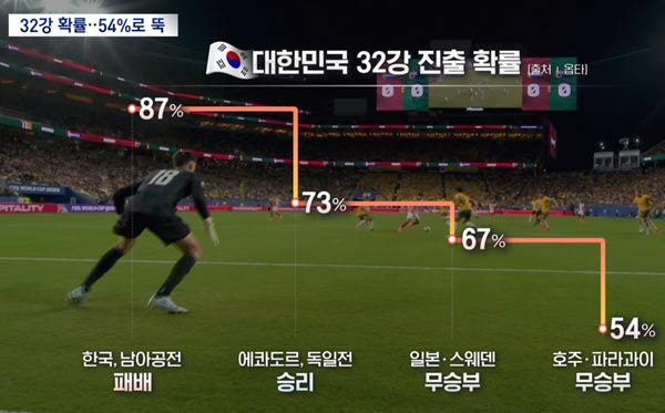 비기기 축구의 최후. 한국 32강 진출 가능성 더 희박해 졌다 - Los Angeles - 1