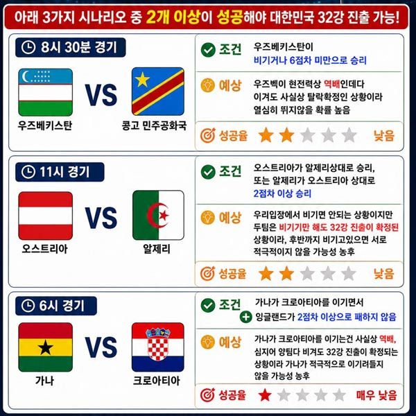 한국의 32강 확률은 30%가 아니라 거의 기적이다  - Los Angeles - 1