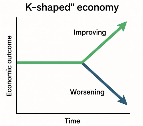 They say we are living in a "K-shaped economy" now - Seattle - 2