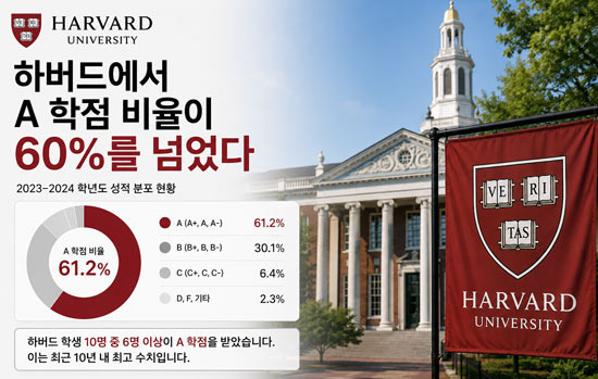 하버드 대학의 최근 통계를 보면 학생 60%가 A학점? - Boston - 2