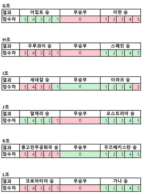 월드컵 때문에 계산하기 바쁨. 한국 32강 경우의 수 정리 - Buena Park - 1
