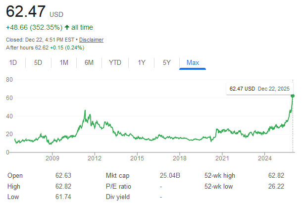 Silver Price Hits $62.47, Investors Who Held On Are Thriving - Los Angeles - 1