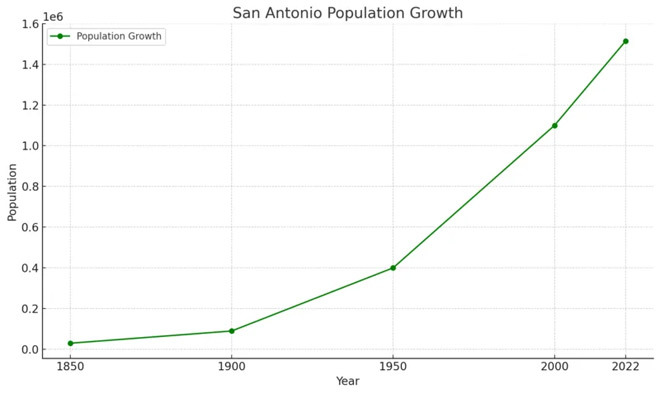Why is San Antonio a Larger City than Dallas? - San Antonio - 1