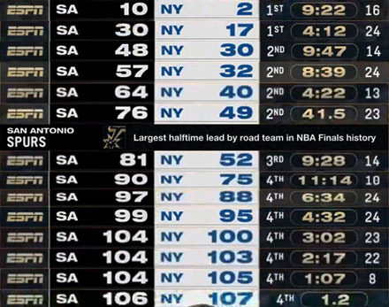 NBA 파이널 역사상 가장 쓰라린 패배의 주인공이 되버린 스퍼스  - San Antonio - 3