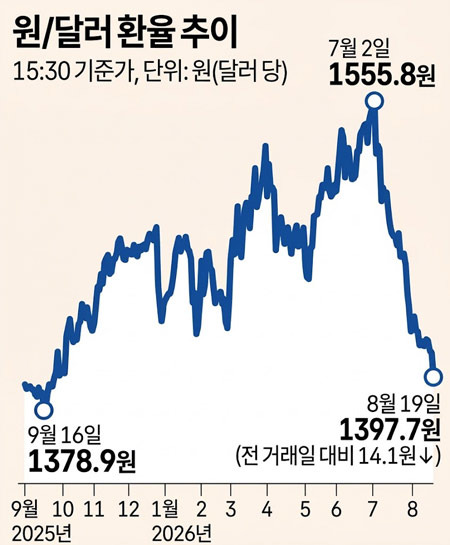 환율 드디어 1300원대로, 11개월 만에 1400원 벽 깨졌다 - Dallas - 1