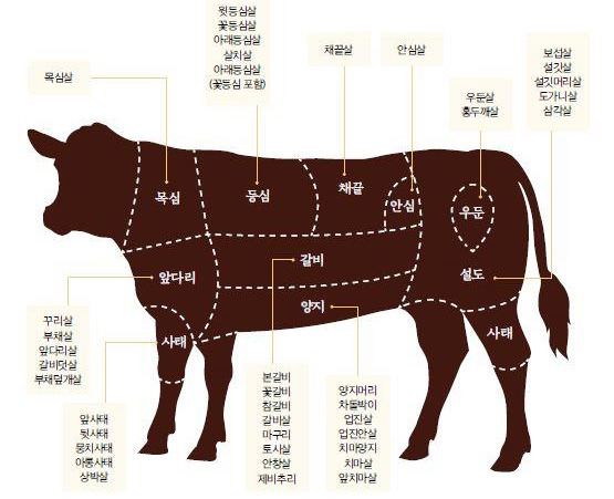 같은 소고기인데 헷갈리는 한국식 부위와 미국식 컷 명칭들 - Los Angeles - 1