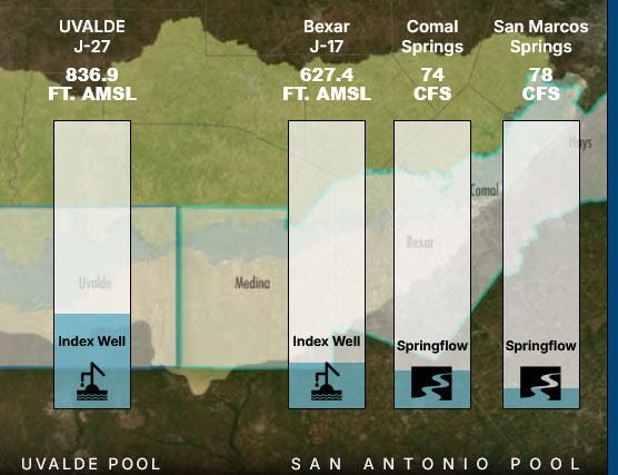 San Antonio Relies on Aquifer Groundwater, Not Rivers - San Antonio - 1
