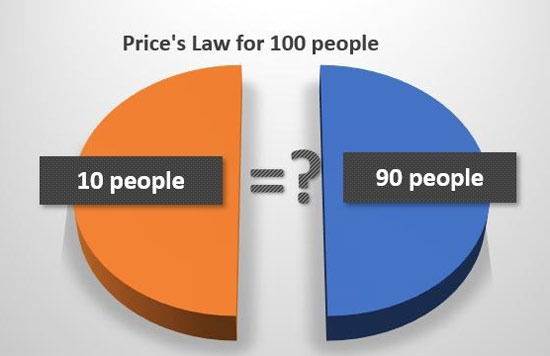 The Rule That 10 Out of 100 Employees Create Half the Results - San Jose - 1